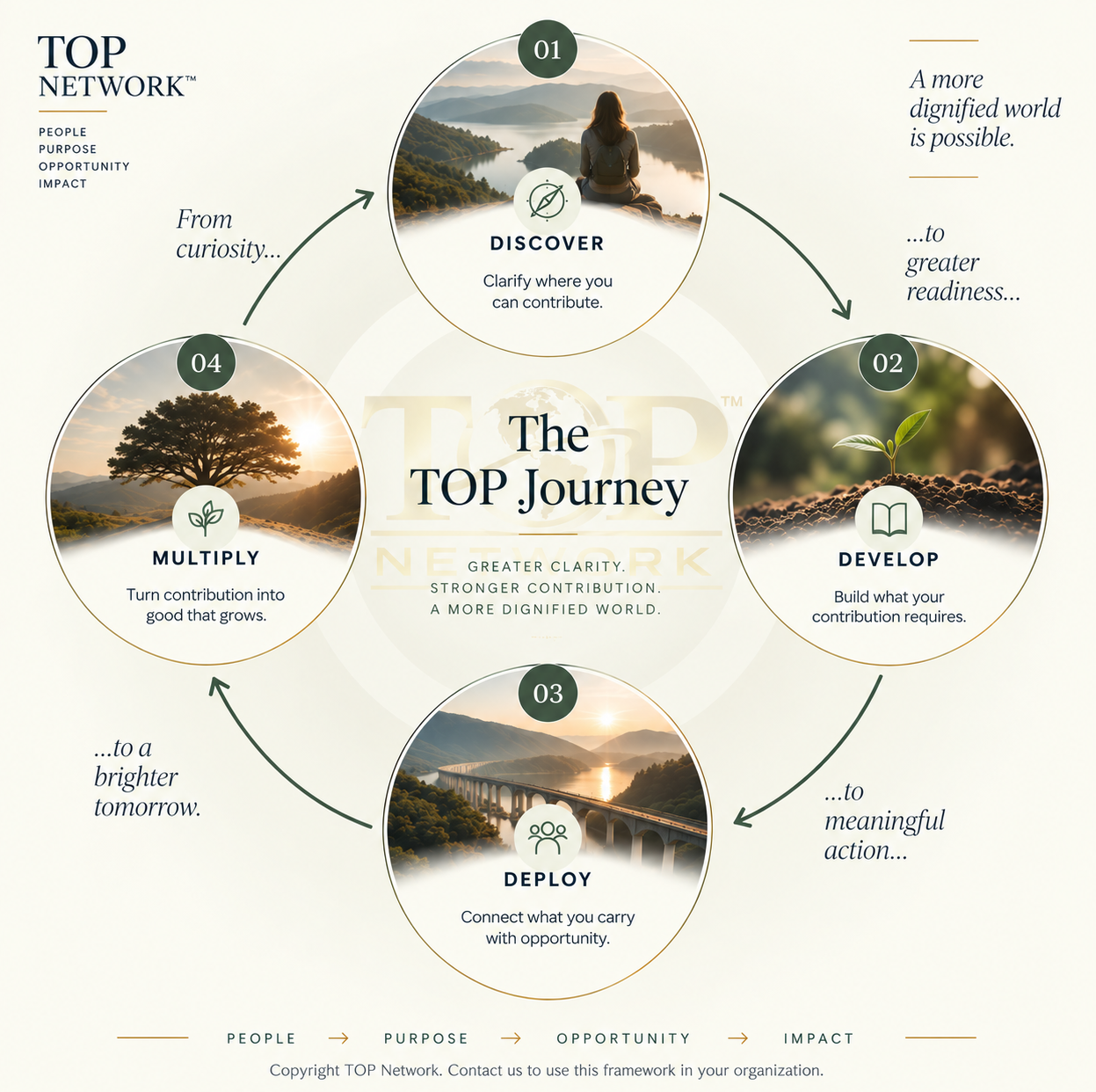 The TOP Journey cyclical framework: Discover, Develop, Deploy and Multiply.